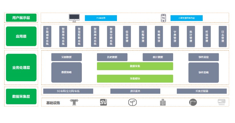 建筑物節(jié)能監(jiān)測(cè)系統(tǒng)，讓每一棟建筑都成為“節(jié)能先鋒”(圖2)