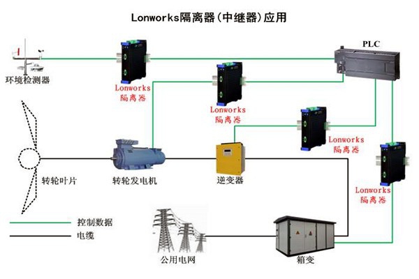 要想智能樓宇自控系統(tǒng)性能強，LonWorks技術很關鍵！
