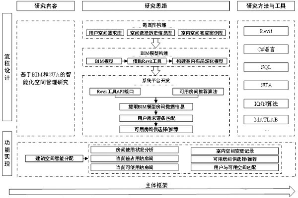 基于BIM和SUA樓宇控制系統(tǒng)空間管理的設計