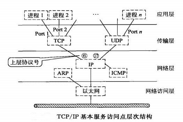 智能樓宇自控系統(tǒng)TCP/IP網絡互連通信協(xié)議的構建！