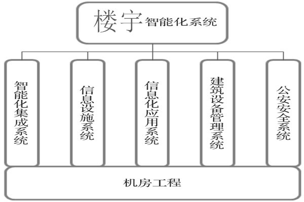 樓宇智能化系統建設基本流程！