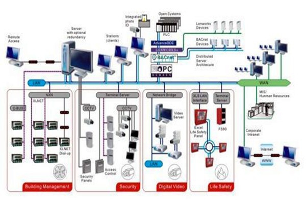 凡事都有重心，智能樓宇控制系統(tǒng)的重心在哪里？