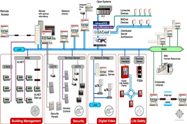 樓宇自動化系統的四步設計程序！