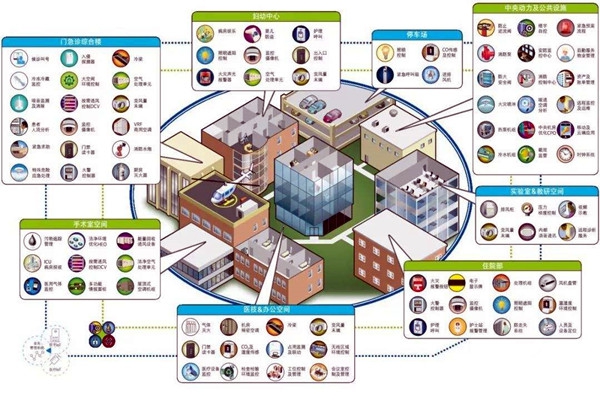 智能樓宇自控系統的集成目標是什么？