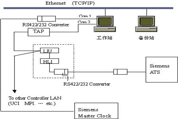 樓宇智能化系統的集散結構和現場總線結構！