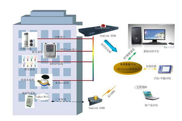 BIM技術在樓宇自控中發揮的淋漓盡致！