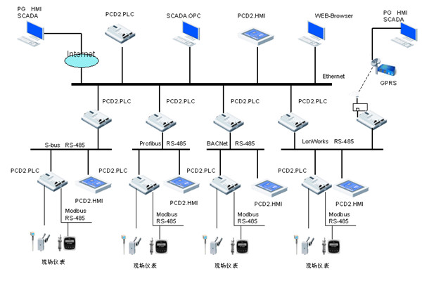樓宇自控領域，電氣自動化扮演什么樣的角色？