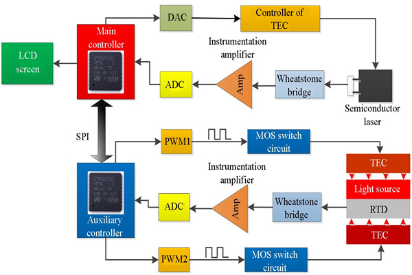 t8600型號溫度控制系統(tǒng)詳解! t8600型號溫度控制系統(tǒng)詳解!