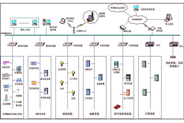 樓宇自動化系統故障診斷專家系統的基本結構！