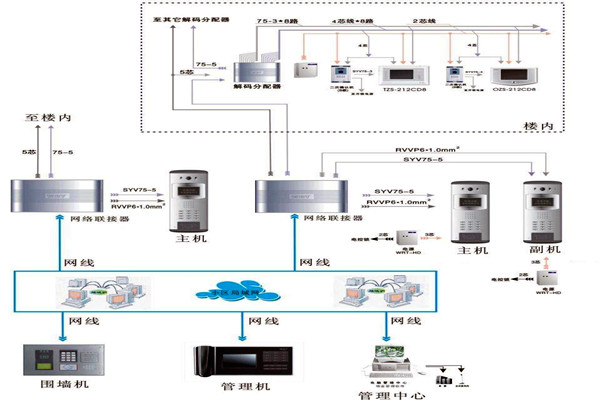 樓宇自控系統的所需材料與設備準備！