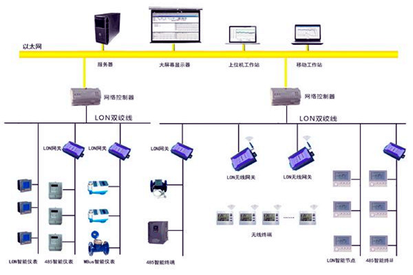 樓宇智能化的目的所在！