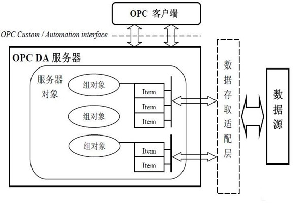 樓宇自動化系統為什么要用OPC技術？怎么用？