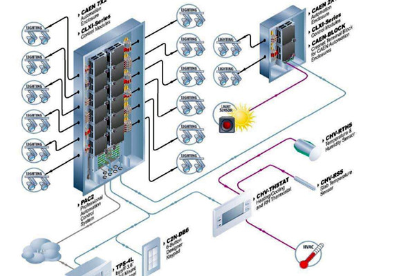 樓宇自控系統(tǒng)運行的主要功效！