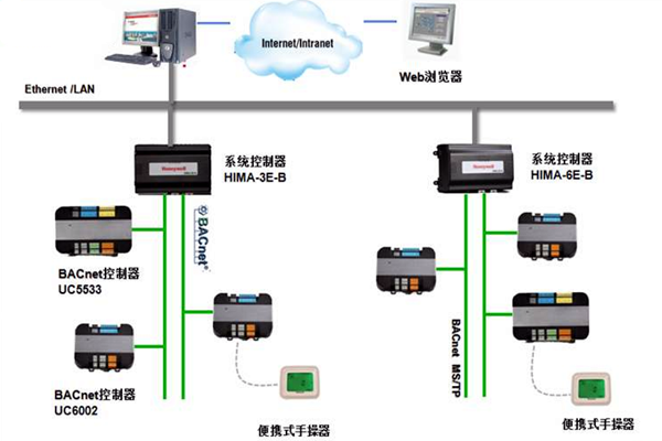 加強樓宇控制工程的協調管理和過程控制！(圖1)