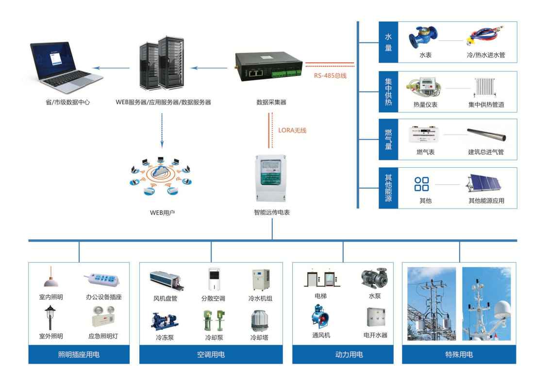 建筑能耗監測系統解決方案！(圖1)